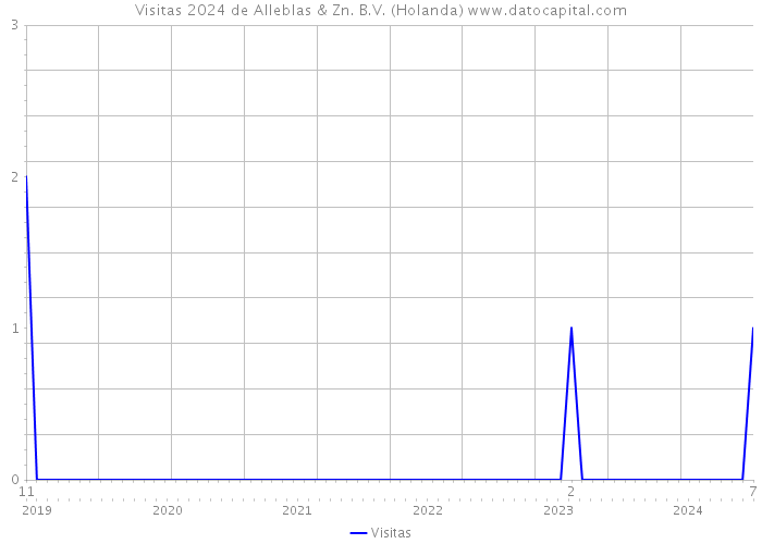 Visitas 2024 de Alleblas & Zn. B.V. (Holanda) 