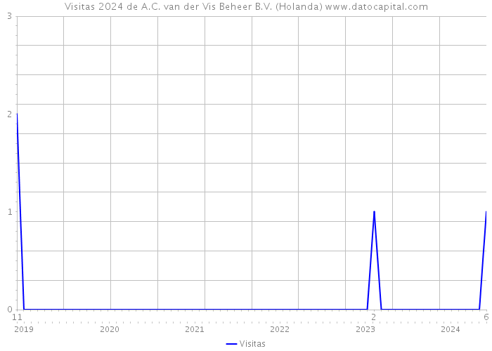 Visitas 2024 de A.C. van der Vis Beheer B.V. (Holanda) 