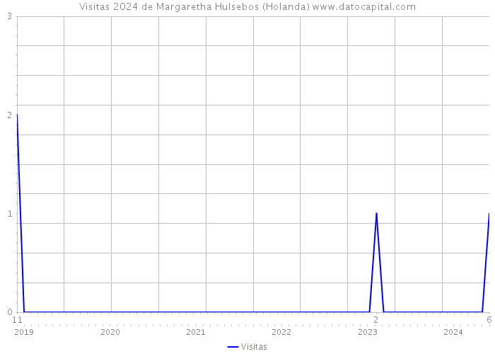 Visitas 2024 de Margaretha Hulsebos (Holanda) 