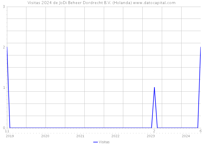 Visitas 2024 de JoDi Beheer Dordrecht B.V. (Holanda) 