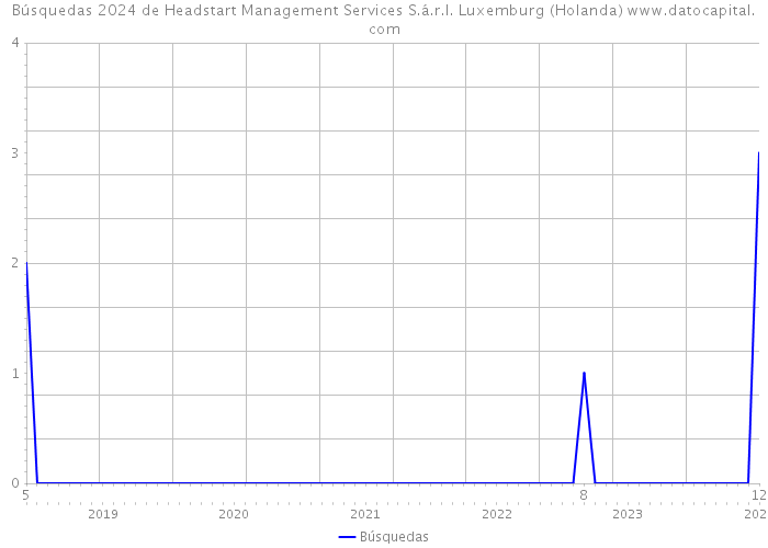 Búsquedas 2024 de Headstart Management Services S.á.r.l. Luxemburg (Holanda) 