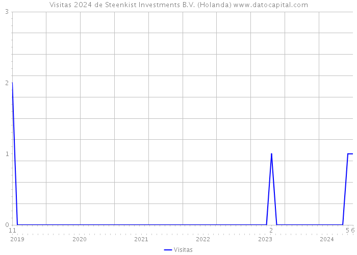 Visitas 2024 de Steenkist Investments B.V. (Holanda) 
