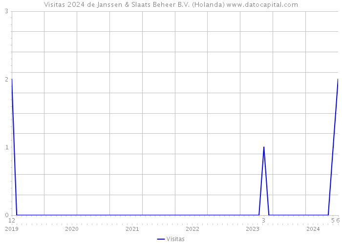 Visitas 2024 de Janssen & Slaats Beheer B.V. (Holanda) 