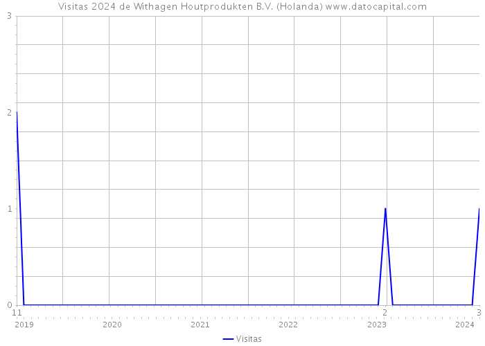 Visitas 2024 de Withagen Houtprodukten B.V. (Holanda) 