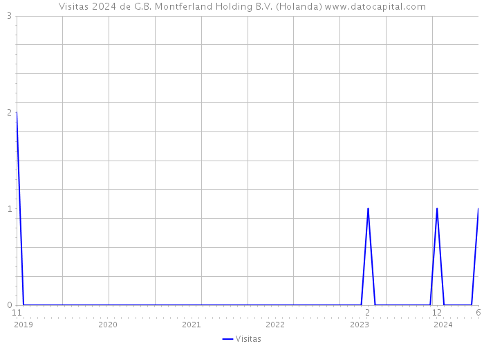 Visitas 2024 de G.B. Montferland Holding B.V. (Holanda) 