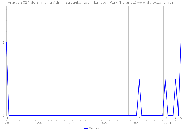 Visitas 2024 de Stichting Administratiekantoor Hampton Park (Holanda) 