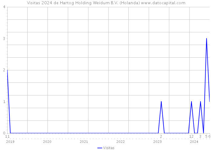 Visitas 2024 de Hartog Holding Weidum B.V. (Holanda) 