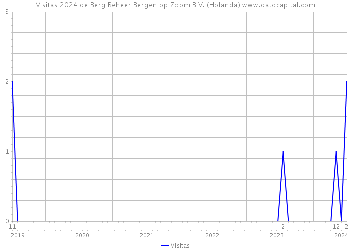 Visitas 2024 de Berg Beheer Bergen op Zoom B.V. (Holanda) 