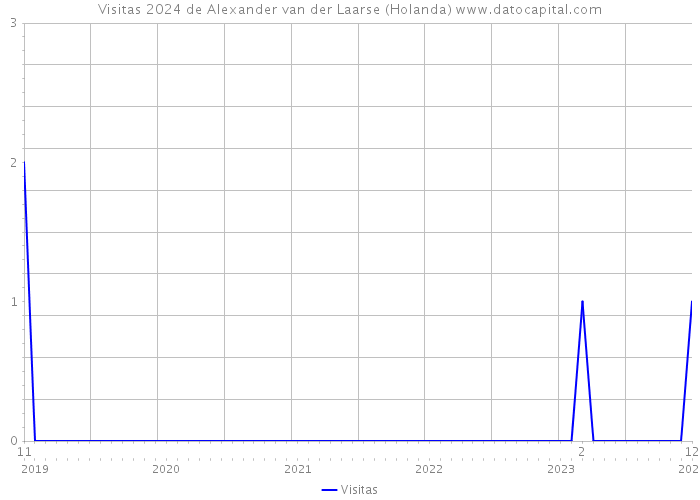 Visitas 2024 de Alexander van der Laarse (Holanda) 