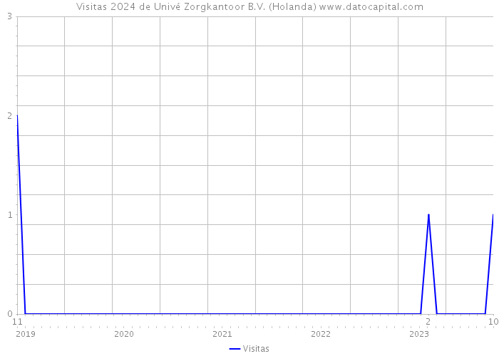 Visitas 2024 de Univé Zorgkantoor B.V. (Holanda) 