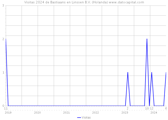 Visitas 2024 de Bastiaans en Linssen B.V. (Holanda) 