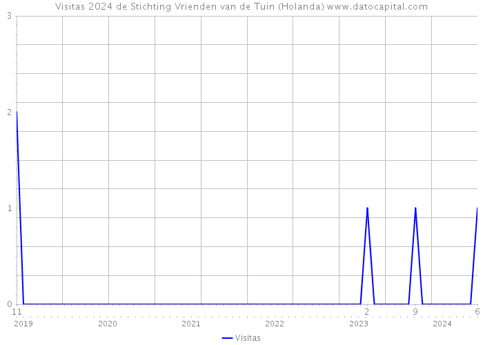 Visitas 2024 de Stichting Vrienden van de Tuin (Holanda) 