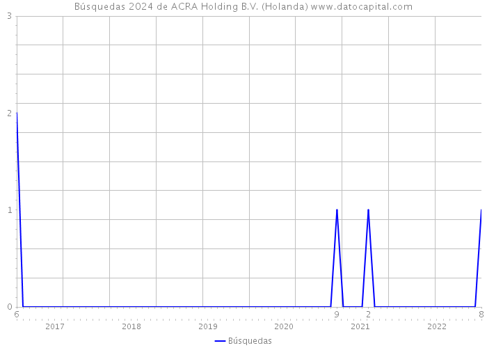 Búsquedas 2024 de ACRA Holding B.V. (Holanda) 