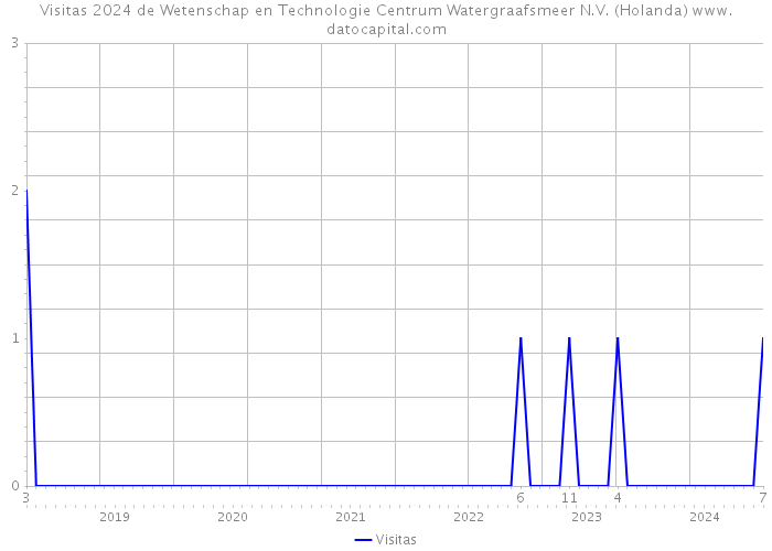 Visitas 2024 de Wetenschap en Technologie Centrum Watergraafsmeer N.V. (Holanda) 