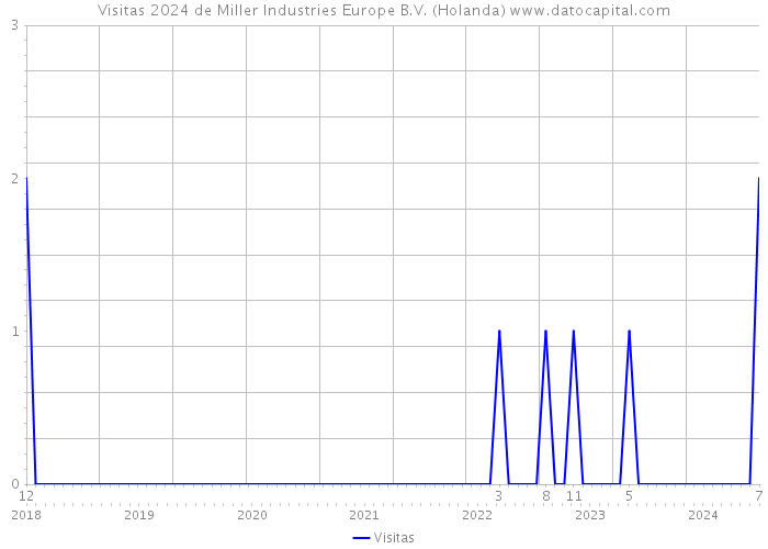 Visitas 2024 de Miller Industries Europe B.V. (Holanda) 