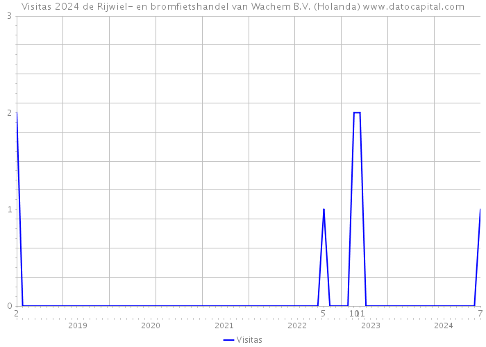 Visitas 2024 de Rijwiel- en bromfietshandel van Wachem B.V. (Holanda) 