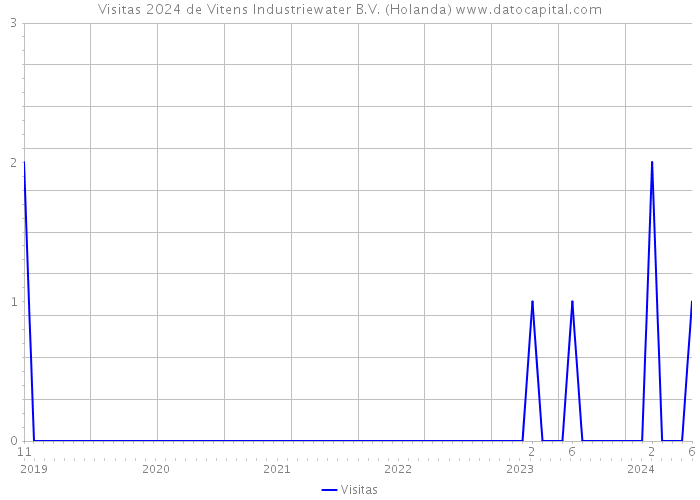 Visitas 2024 de Vitens Industriewater B.V. (Holanda) 