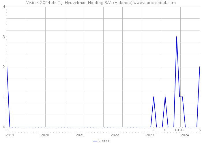 Visitas 2024 de T.J. Heuvelman Holding B.V. (Holanda) 