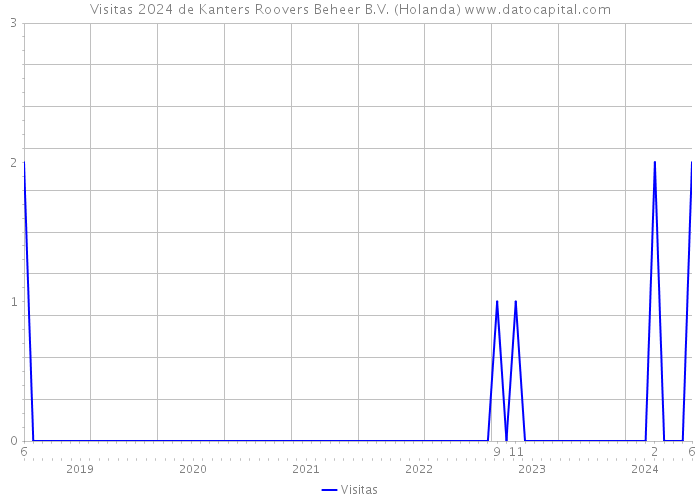 Visitas 2024 de Kanters Roovers Beheer B.V. (Holanda) 