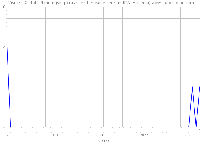 Visitas 2024 de Planningsexpertise- en Innovatiecentrum B.V. (Holanda) 