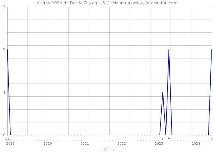 Visitas 2024 de Derde Zijweg 4 B.V. (Holanda) 