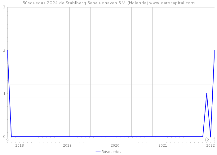 Búsquedas 2024 de Stahlberg Beneluxhaven B.V. (Holanda) 