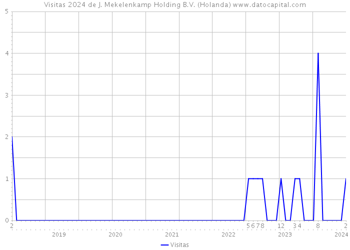 Visitas 2024 de J. Mekelenkamp Holding B.V. (Holanda) 