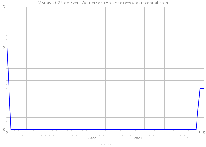 Visitas 2024 de Evert Woutersen (Holanda) 