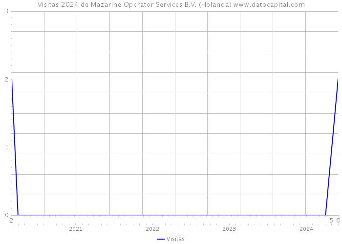 Visitas 2024 de Mazarine Operator Services B.V. (Holanda) 