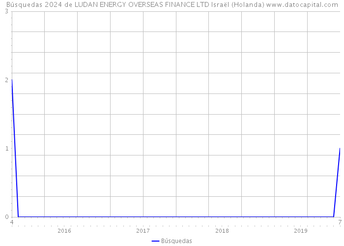 Búsquedas 2024 de LUDAN ENERGY OVERSEAS FINANCE LTD Israël (Holanda) 