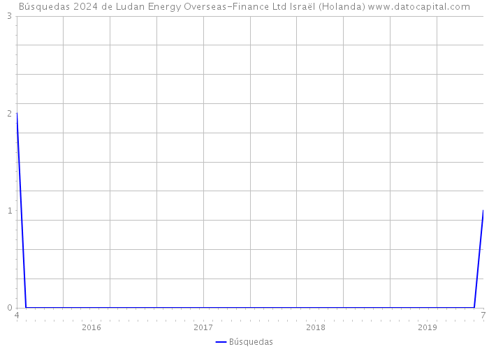 Búsquedas 2024 de Ludan Energy Overseas-Finance Ltd Israël (Holanda) 