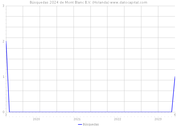 Búsquedas 2024 de Mont Blanc B.V. (Holanda) 