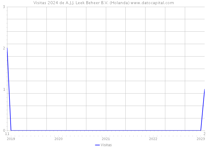 Visitas 2024 de A.J.J. Leek Beheer B.V. (Holanda) 