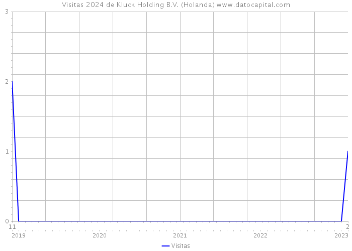 Visitas 2024 de Kluck Holding B.V. (Holanda) 