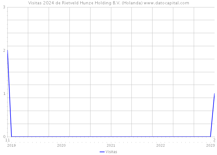 Visitas 2024 de Rietveld Hunze Holding B.V. (Holanda) 