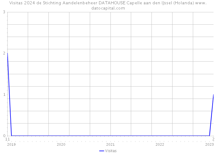 Visitas 2024 de Stichting Aandelenbeheer DATAHOUSE Capelle aan den IJssel (Holanda) 