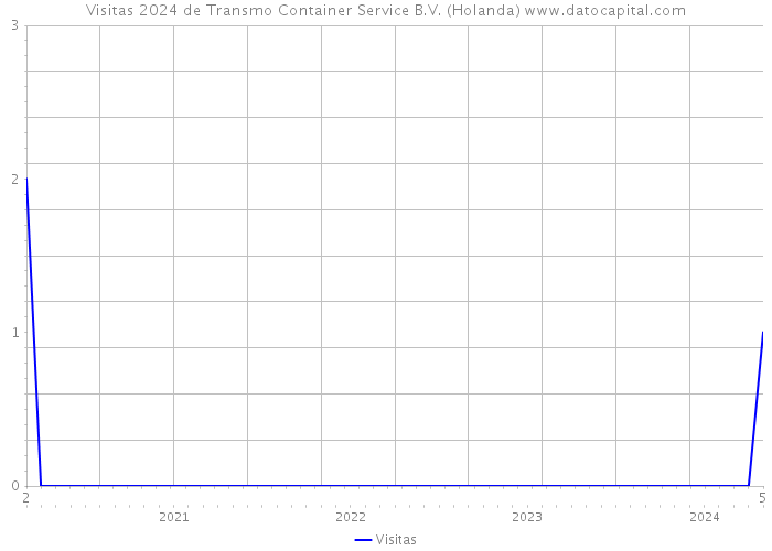 Visitas 2024 de Transmo Container Service B.V. (Holanda) 