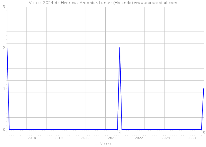 Visitas 2024 de Henricus Antonius Lunter (Holanda) 