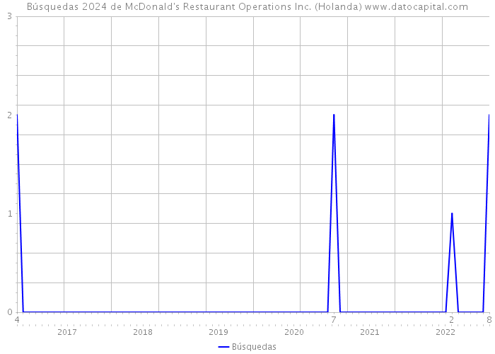 Búsquedas 2024 de McDonald's Restaurant Operations Inc. (Holanda) 