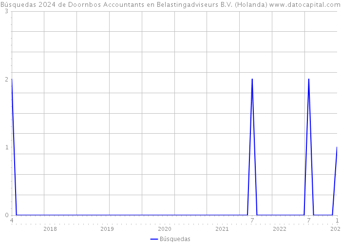 Búsquedas 2024 de Doornbos Accountants en Belastingadviseurs B.V. (Holanda) 