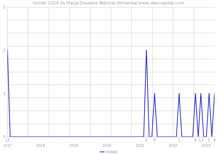 Visitas 2024 de Marja Dieuwke Wijkniet (Holanda) 