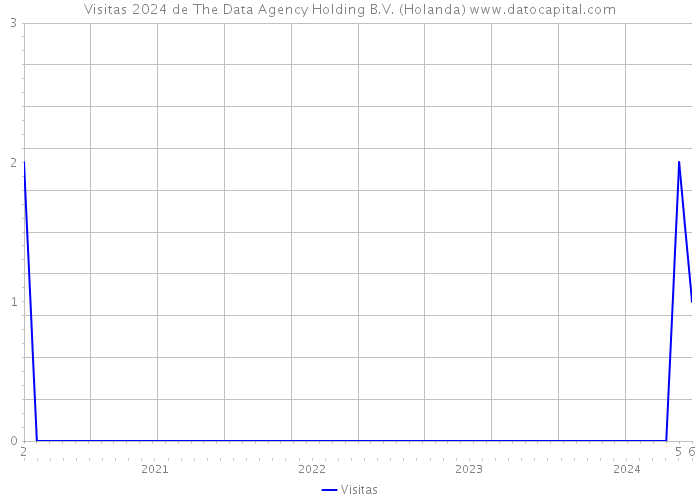 Visitas 2024 de The Data Agency Holding B.V. (Holanda) 