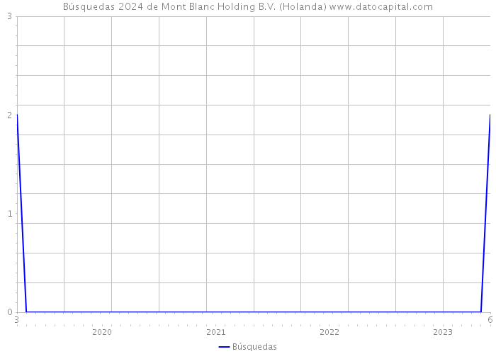 Búsquedas 2024 de Mont Blanc Holding B.V. (Holanda) 