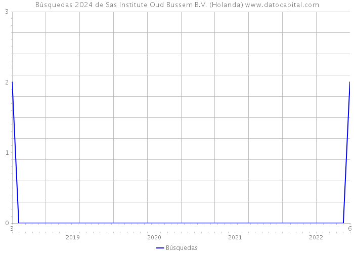 Búsquedas 2024 de Sas Institute Oud Bussem B.V. (Holanda) 