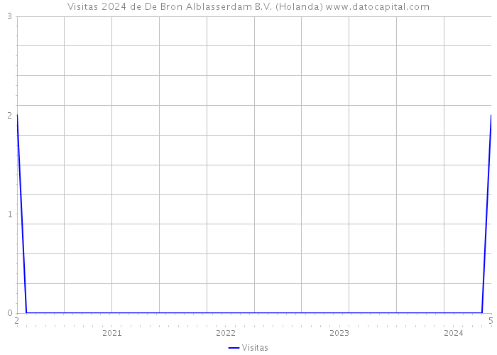 Visitas 2024 de De Bron Alblasserdam B.V. (Holanda) 