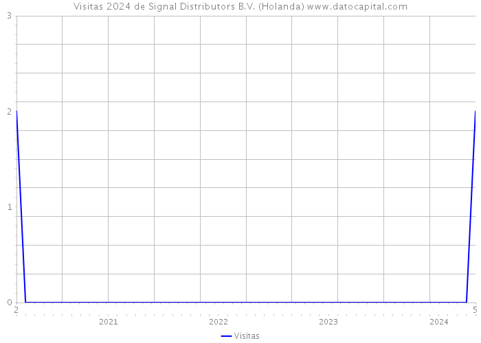 Visitas 2024 de Signal Distributors B.V. (Holanda) 
