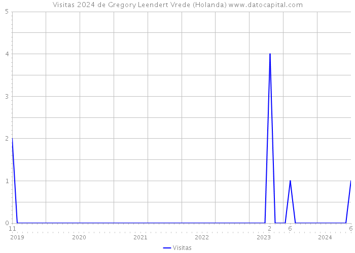 Visitas 2024 de Gregory Leendert Vrede (Holanda) 