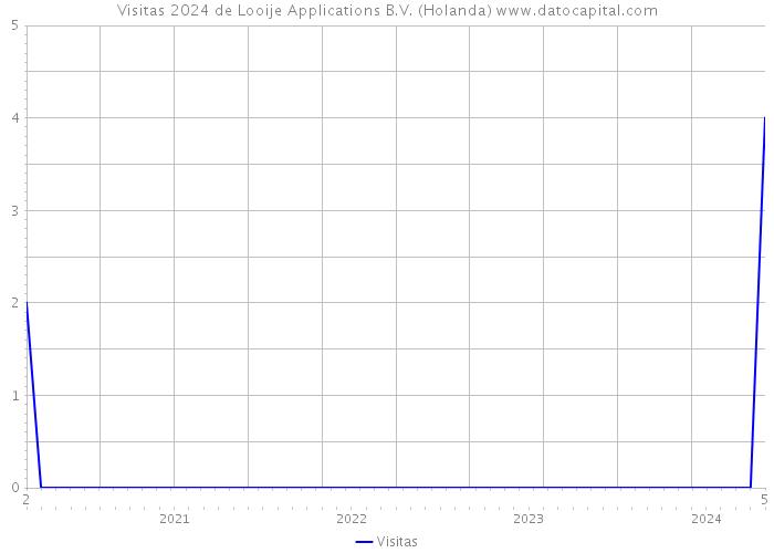 Visitas 2024 de Looije Applications B.V. (Holanda) 