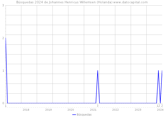 Búsquedas 2024 de Johannes Henricus Willemsen (Holanda) 