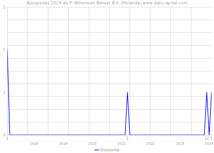 Búsquedas 2024 de P. Willemsen Beheer B.V. (Holanda) 